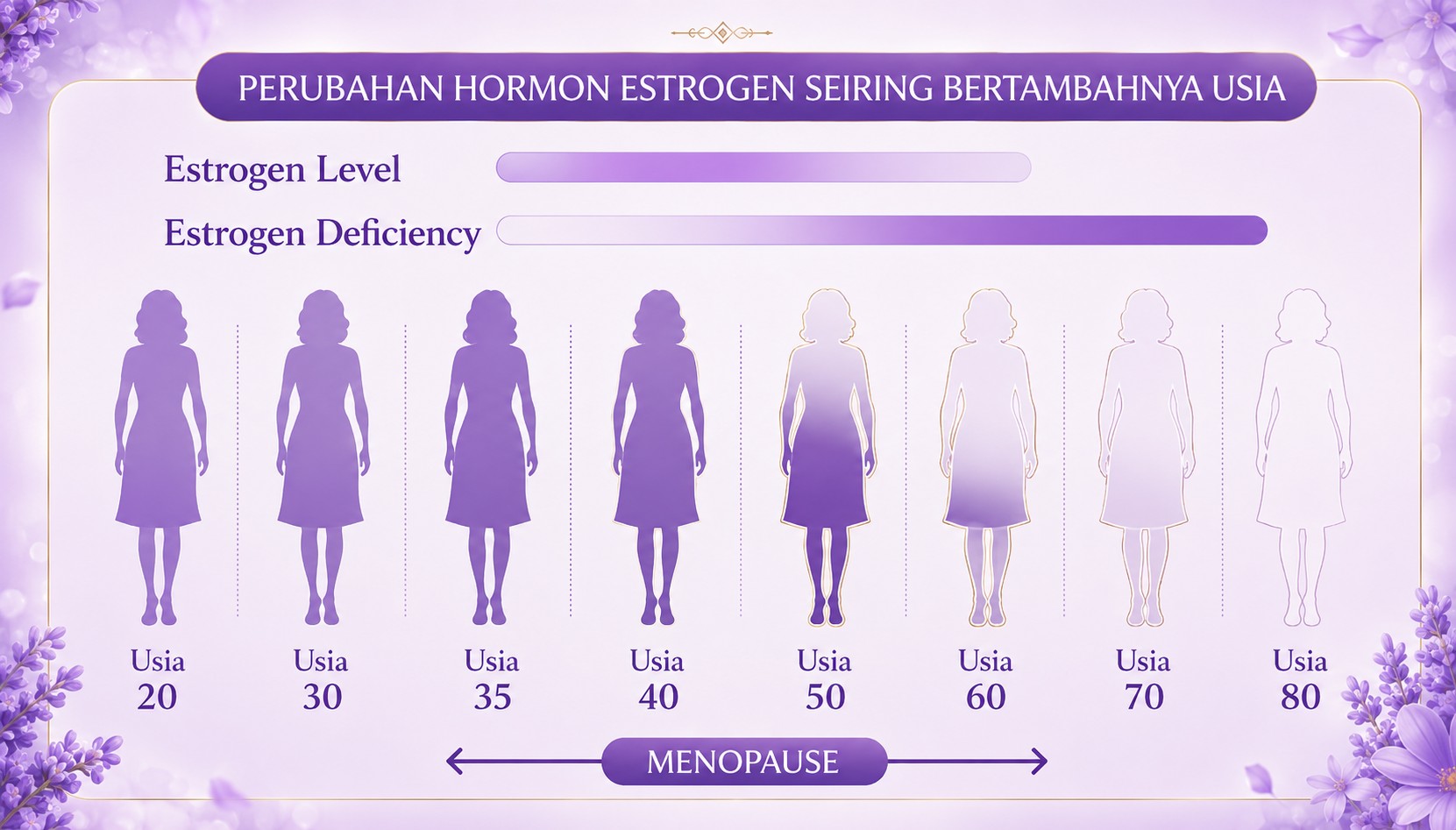 Perubahan hormon estrogen seiring bertambahnya usia